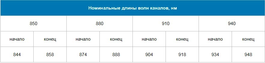 Длины волн SWDM