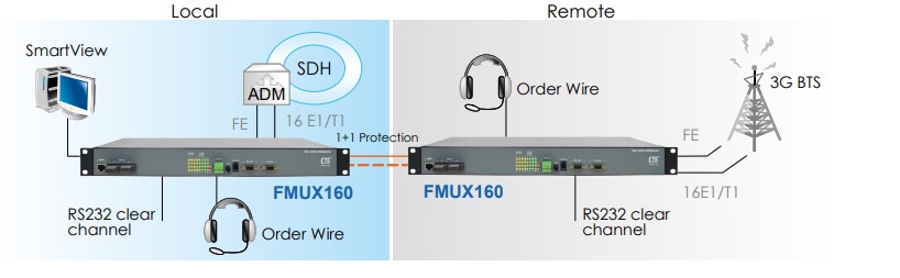 Керований мультиплексор FMUX160/80 (16x/8x E1/T1 + 4x FE)
