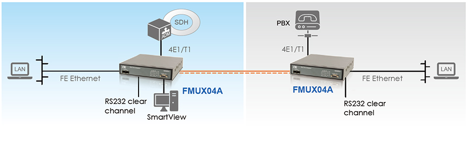 Керований оптичний мультиплексор FMUX04A  - 4E1/T1+3x 10/100Base-TX