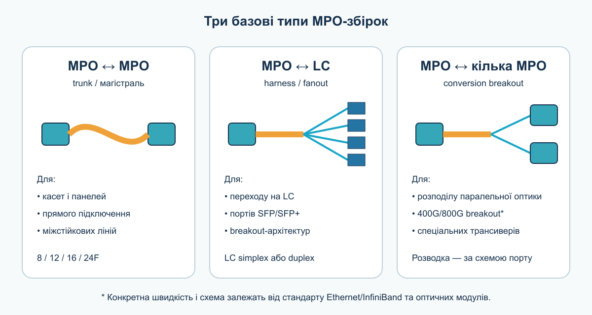 Три типа MPO кабелей: trunk, MPO-LC harness и MPO-MPO conversion breakout