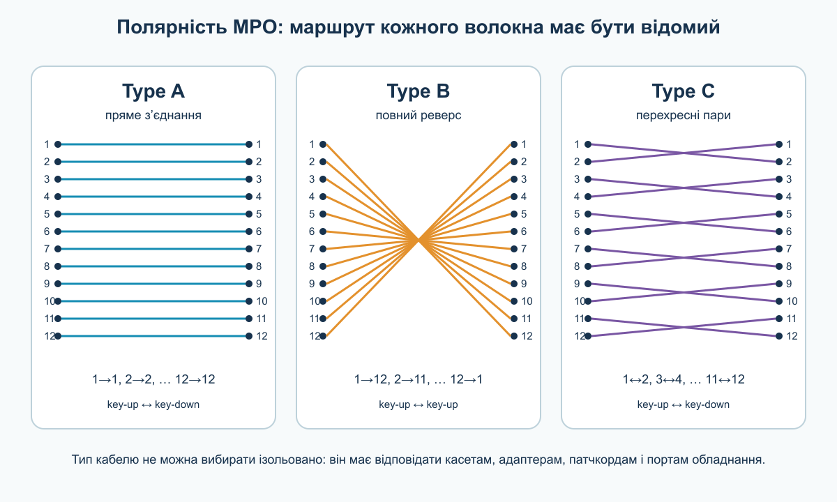Упрощенная схема полярности MPO Type A, Type B и Type C